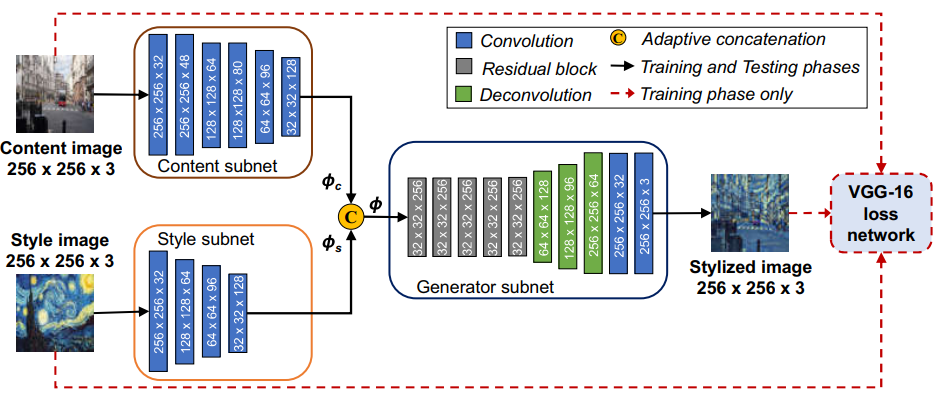 Balancing Content and Style with Two-Stream FCNs for Style Transfer