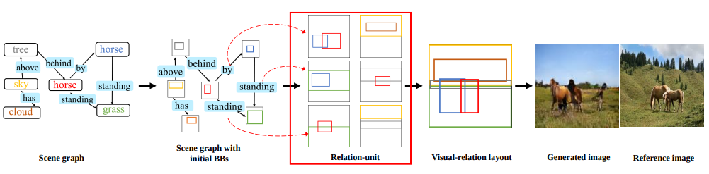 Visual-Relation Conscious Image Generation from Structured-Text 