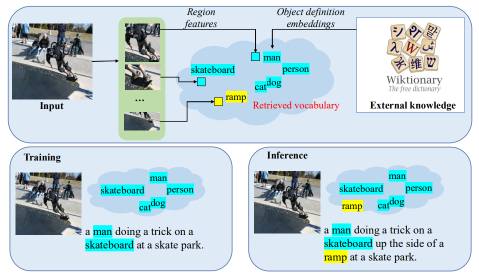 NOC-REK: Novel Object Captioning with Retrieved Vocabulary from External Knowledge 