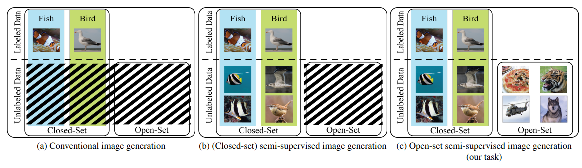 OSSGAN: Open-Set Semi-Supervised Image Generation