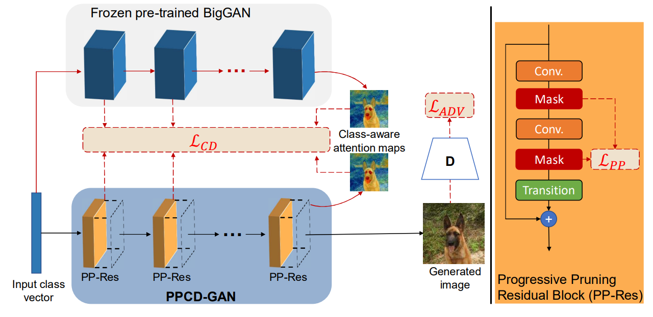 PPCD-GAN: Progressive Pruning and Class-Aware Distillation for Large-Scale Conditional GANs Compression