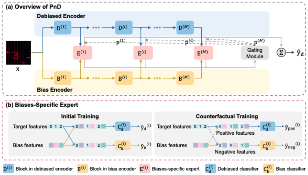 Partition-and-Debias: Agnostic Biases Mitigation via A Mixture of Biases-Specific Experts