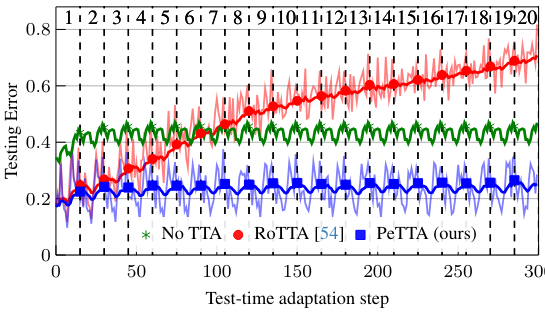 Persistent Test-time Adaptation in Recurring Testing Scenarios