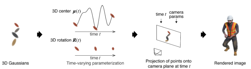 A Compact Dynamic 3D Gaussian Representation for Real-Time Dynamic View Synthesis